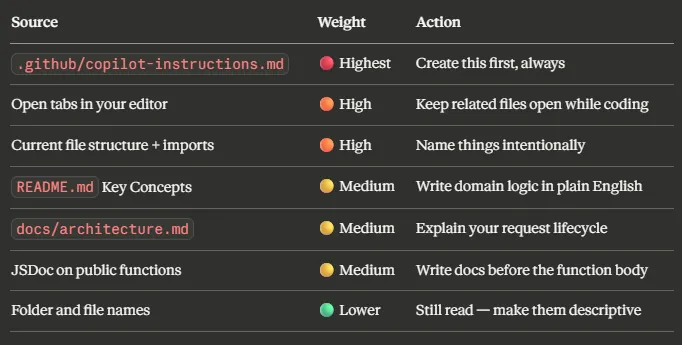 I Spent 3 Days Fighting GitHub Copilot. Then I Found the Files That Changed Everything.