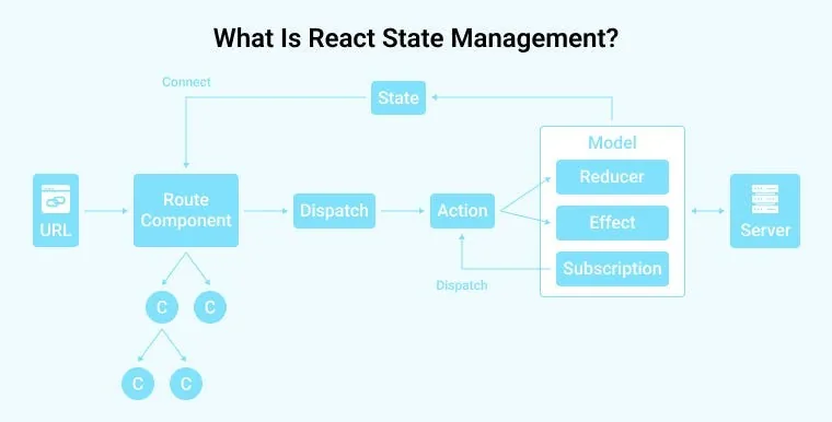 useState vs useReducer vs Redux &mdash; Which State Manager Should You Use in React Native?