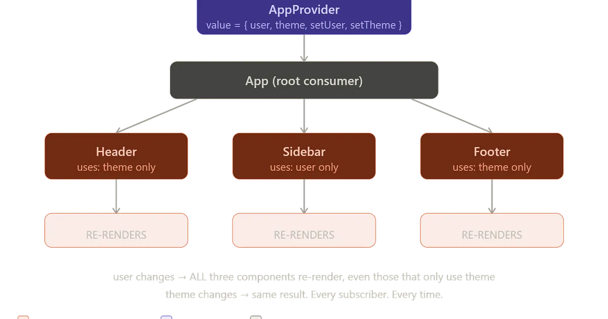 Context API Re-renders: The Performance Trap Beginners Walk Straight Into
