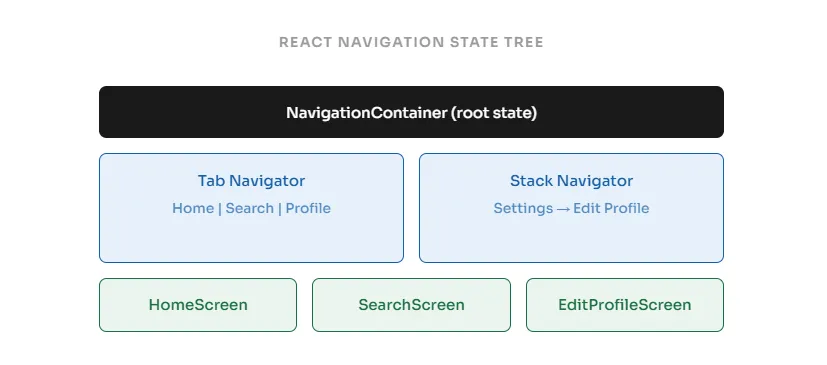 Mastering Navigation & State Management in React Native