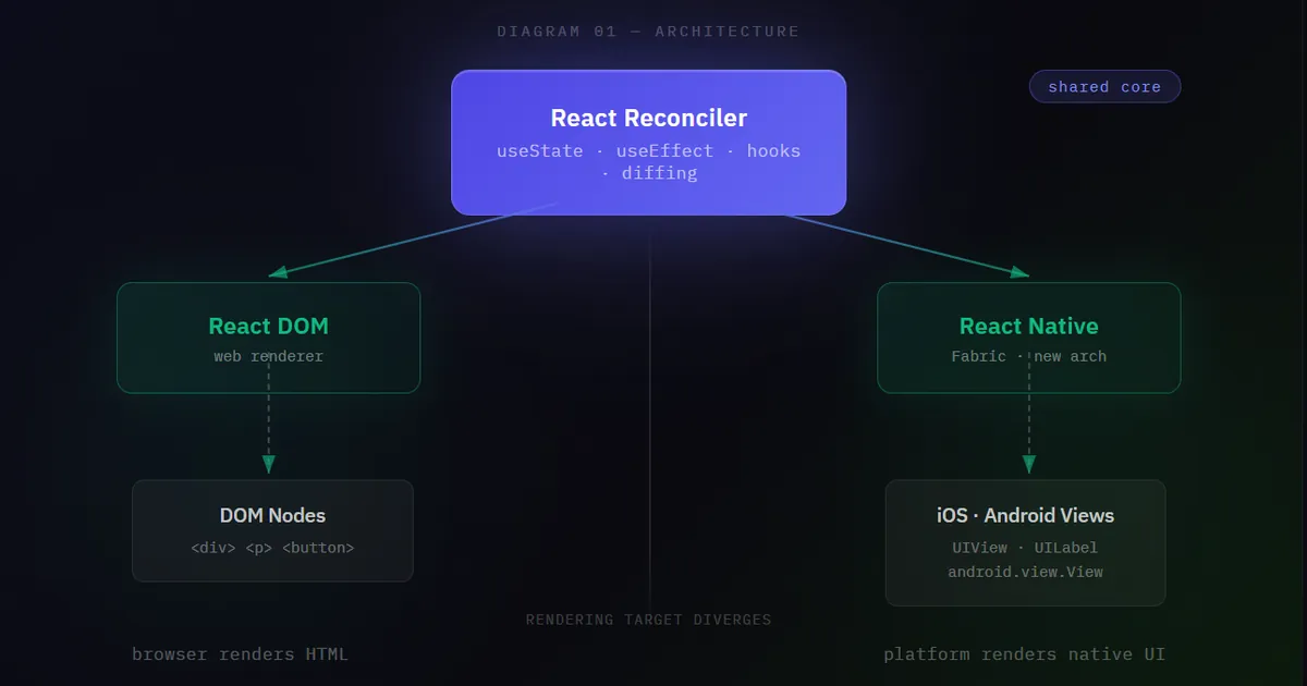 React vs React Native &mdash; Same Brain, Different Body