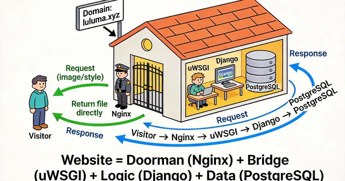 How to build a Django website