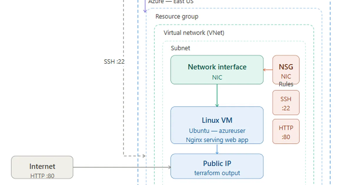 I Deployed a Web App on Azure Using Terraform + Ansible &mdash; And Hit a 403 That Taught Me More Than&hellip;