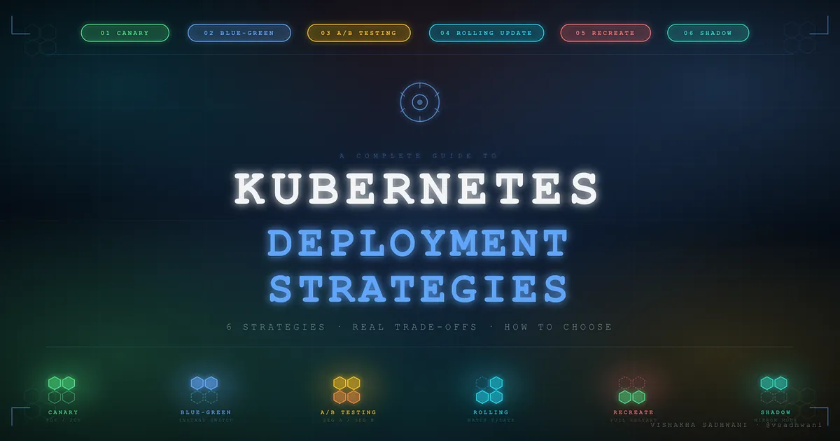 Stop Defaulting to Rolling Updates: 6 Kubernetes Deployment Strategies Explained