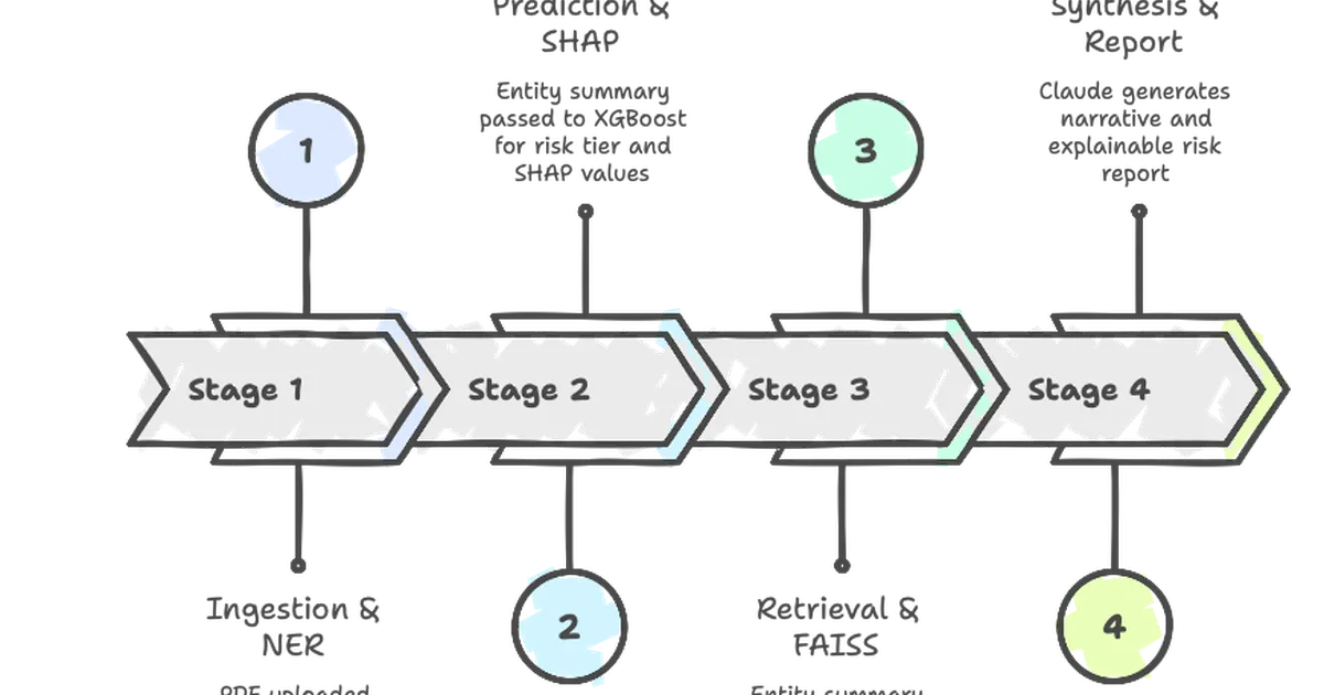 What I Learned Building a GenAI Insurance Underwriting Pipeline
