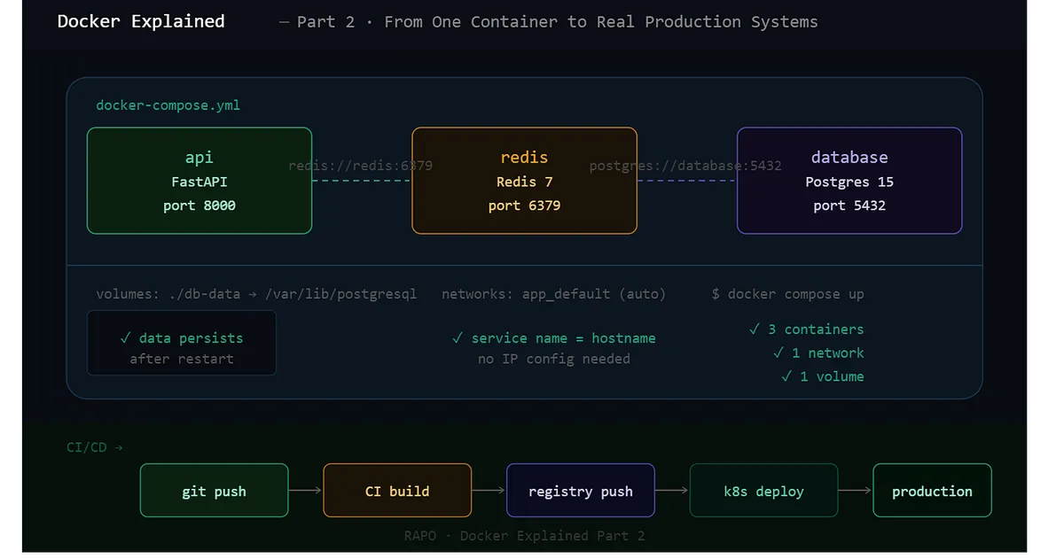 Docker Explained the Way I Finally Understood It &mdash; Part 2