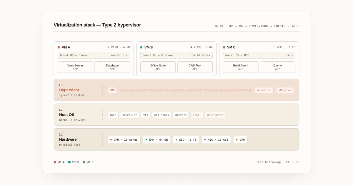 Containers vs Virtual Machines: What Every Developer Should Actually Understand