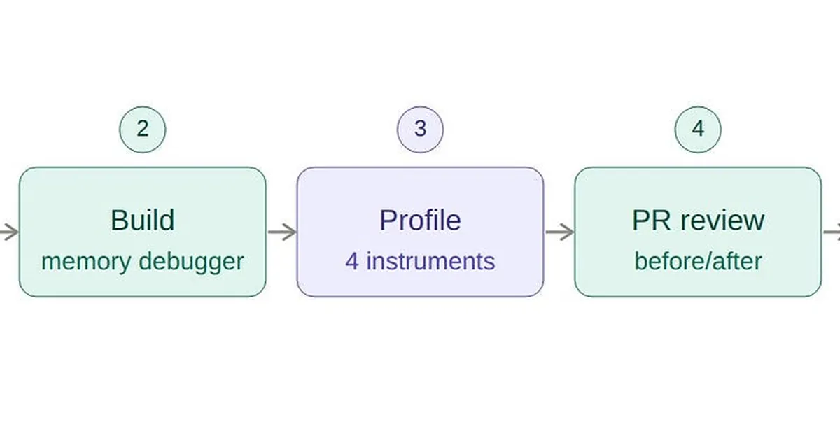 How I Validate Performance Before Every iOS Feature Deployment