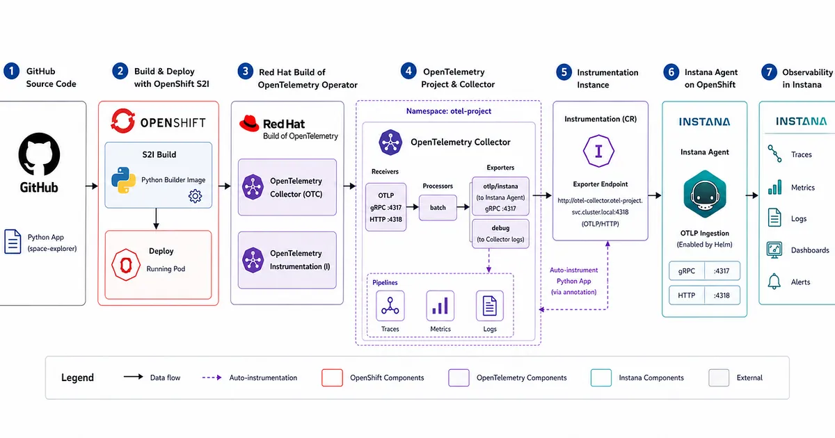 From GitHub to Instana: Auto-Instrumenting Python on OpenShift with Red Hat Build of OpenTelemetry