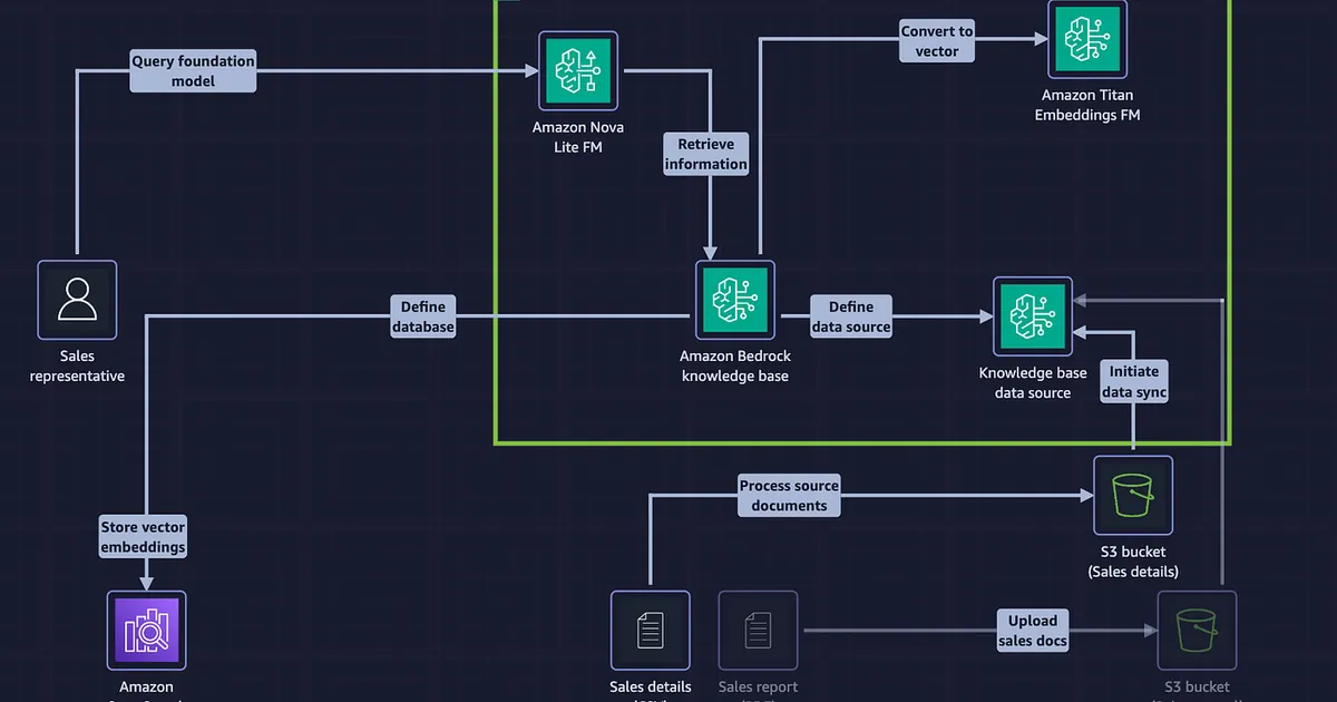 Generative AI on AWS: Concepts, RAG Architecture & SimuLearn - My Takeaways