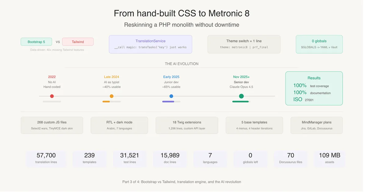 From Hand-Built CSS to Metronic 8: Reskinning a PHP Monolith Without Downtime