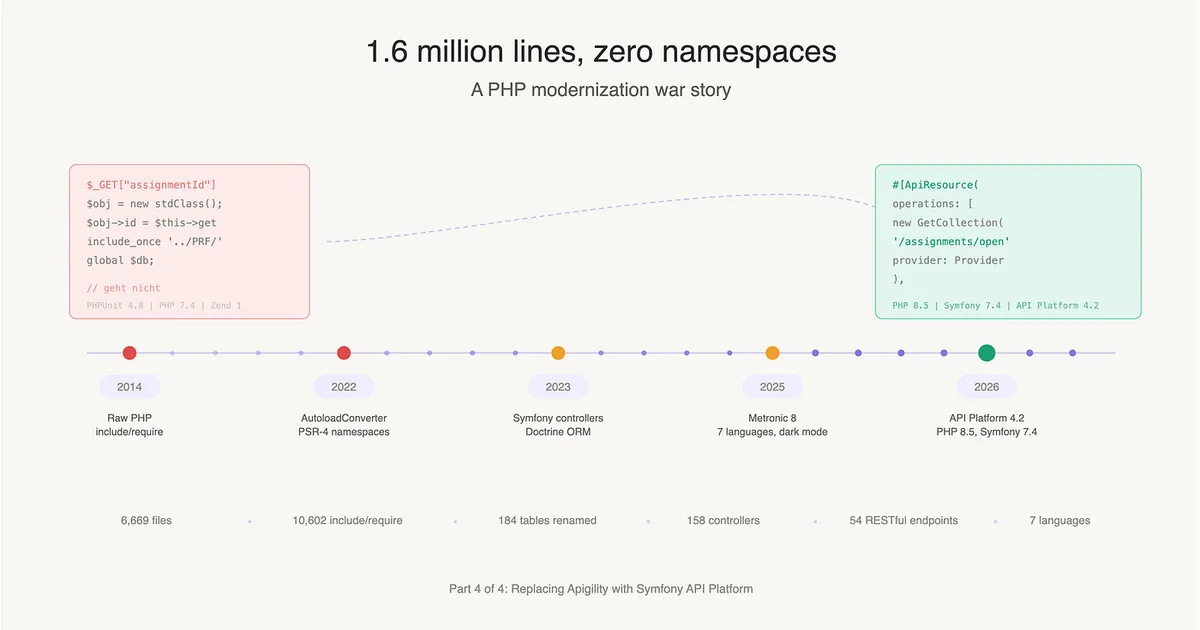 From $_GET to #[ApiResource]: The Final Phase of a PHP Modernization