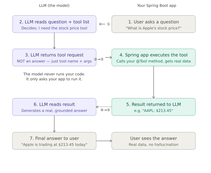 Spring AI Tool Calling Explained | How to Give Your LLM Real Superpowers