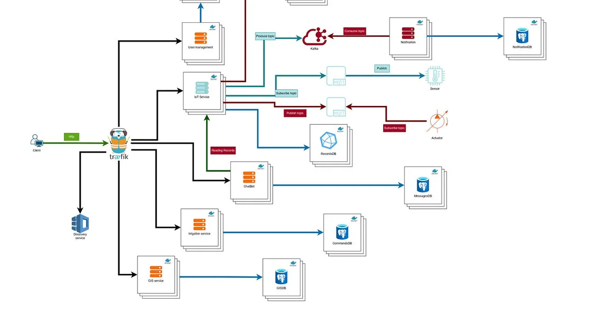 Large scale Microservices based Project