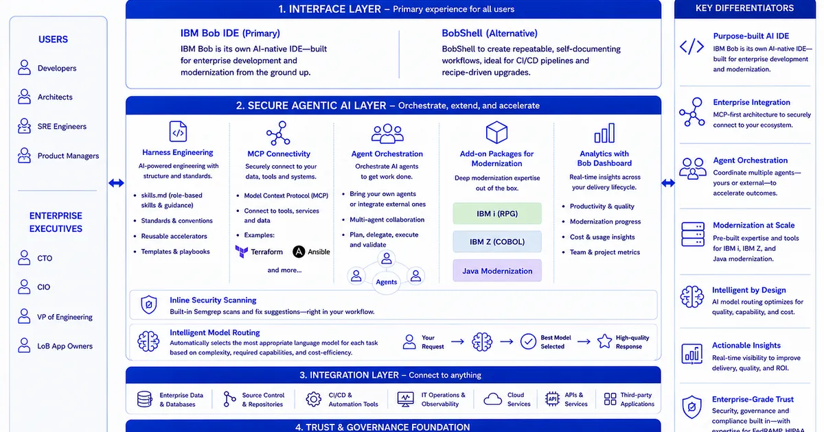 From standalone AI coding to Governed Agentic Automation: IBM Bob’s Enterprise Case