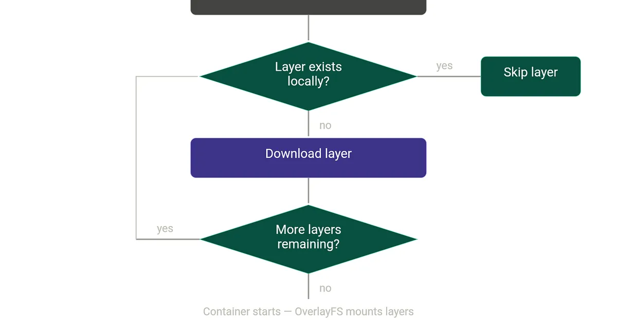 Your Docker Image Doesn’t Contain Ubuntu — And That’s the Point