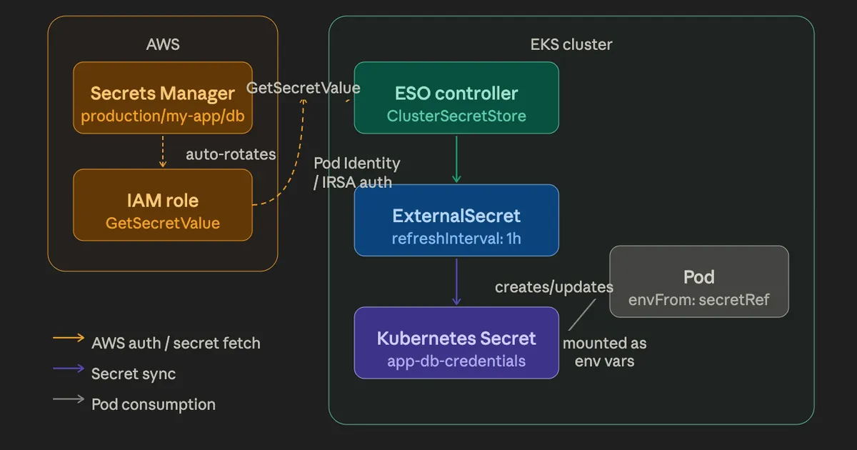 Stop Hardcoding Secrets in Kubernetes — Use External Secrets Operator with AWS Secrets Manager