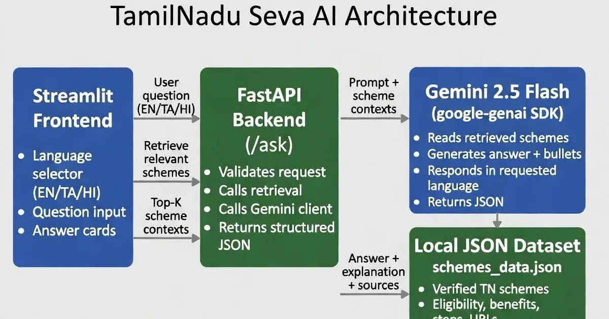 TamilNadu Seva AI: A Multilingual Gemini Assistant for Welfare Schemes
