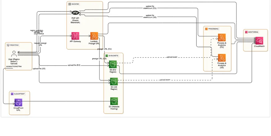 Building a Cloud-Native File Upload and Analytics Platform Using AWS (Step-by-Step Guide)
