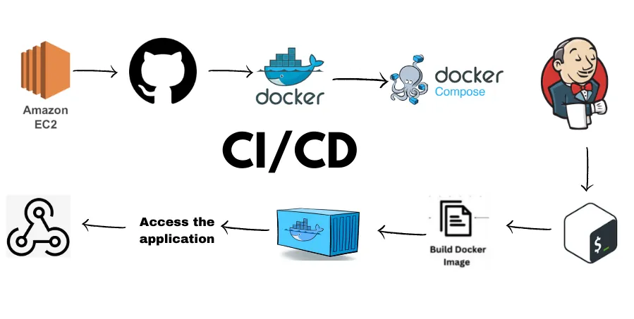 CI/CD Pipeline with GitHub Actions + Docker + AWS ECS (Production Setup 2026)