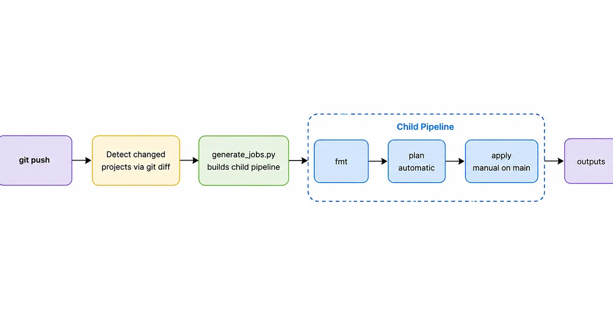 How I Automated AWS EKS Cluster Management at Scale with Terragrunt and GitLab CI/CD