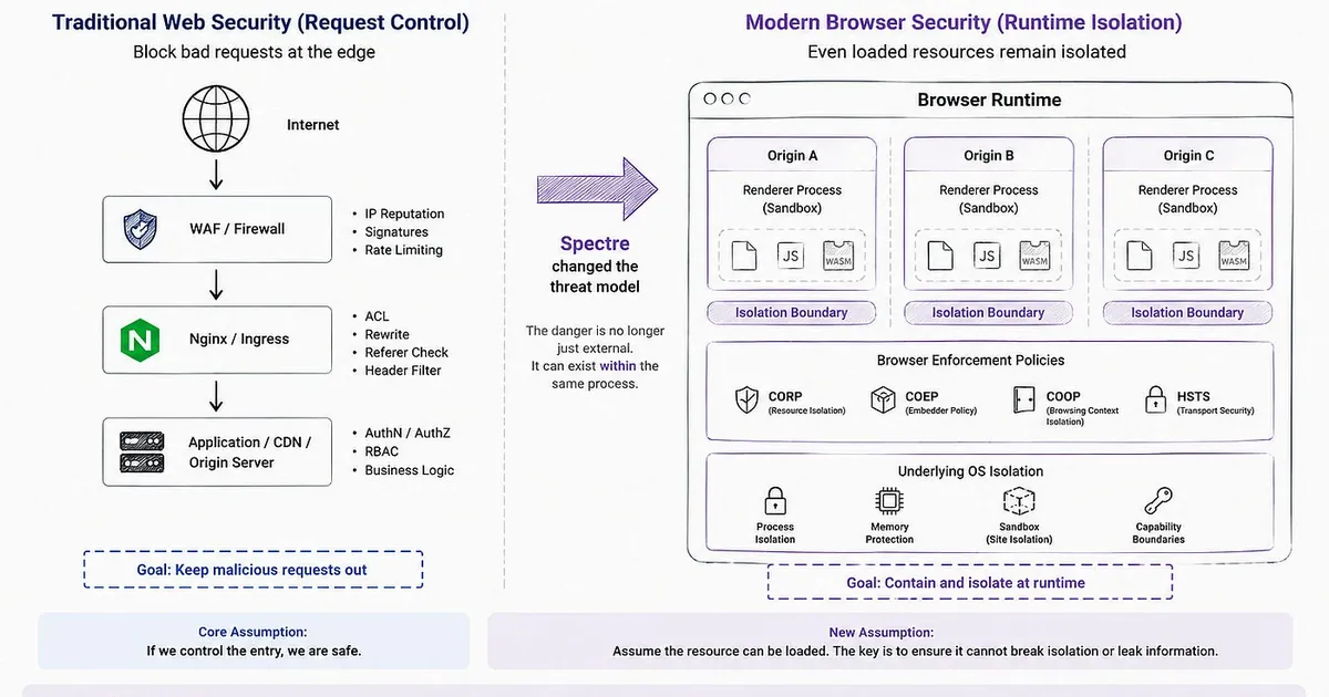 Why CORP Is Not Hotlink Protection: How Spectre Changed Browser Security