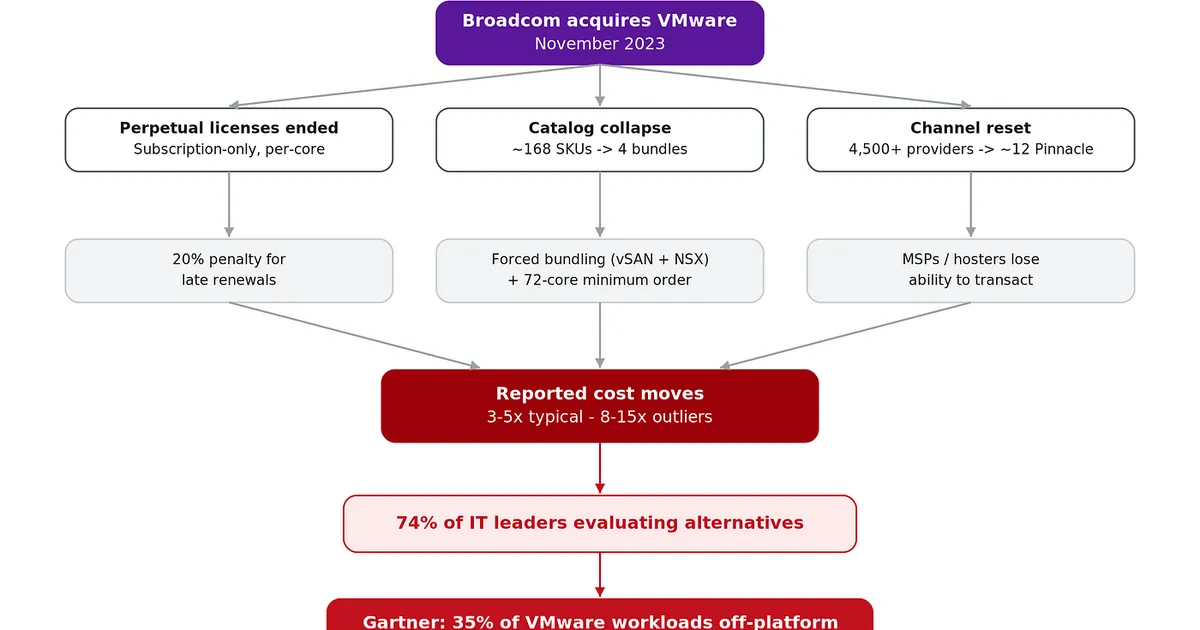The Great Hypervisor Migration: Surviving the Broadcom Era with an Orchestration-First Strategy