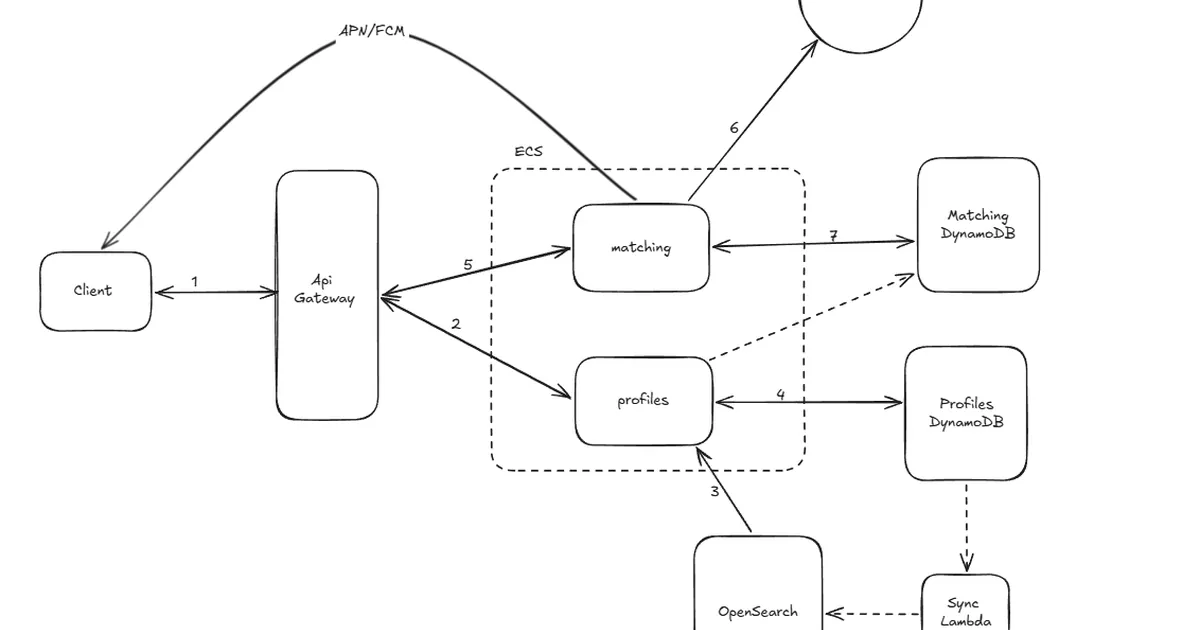 How I Would Design Matchmaking for Avana on AWS