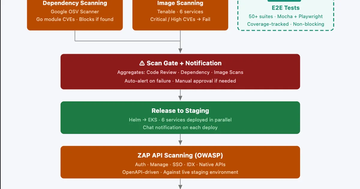 How I Ship a CIAM Platform: A Security-First GitLab CI/CD Pipeline