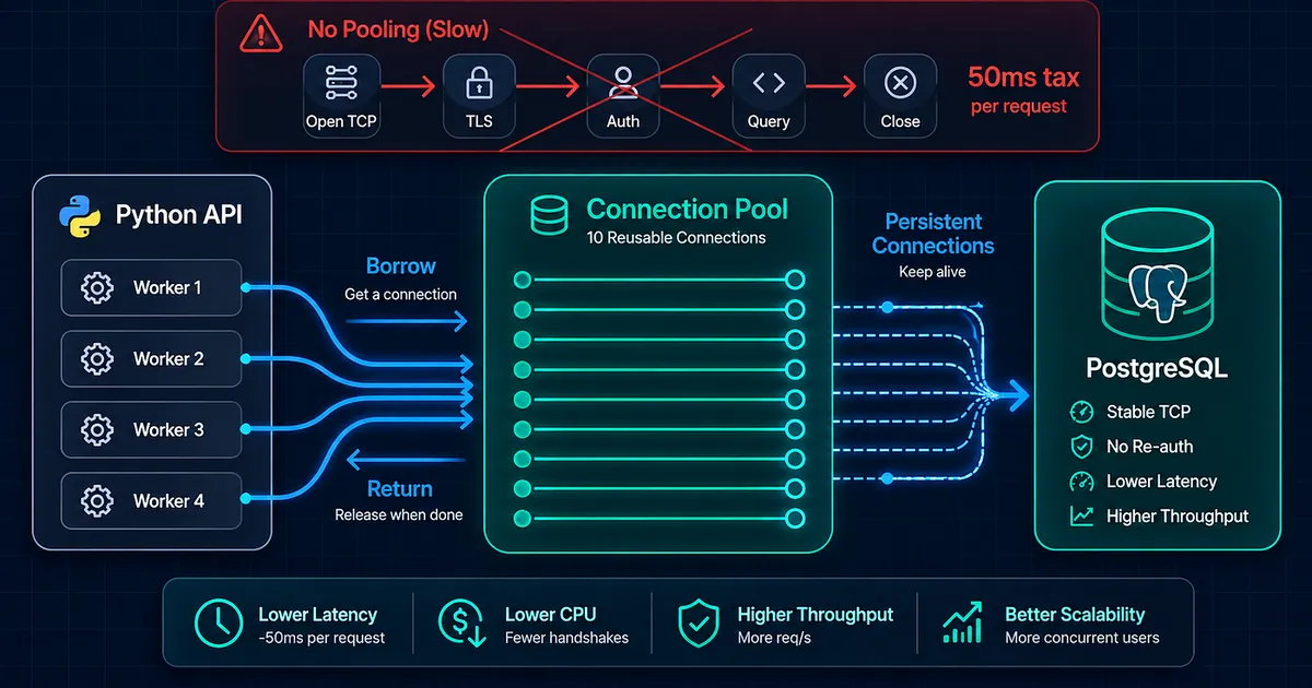 Database Connection Pooling — The 50ms Tax You’re Paying on Every Request