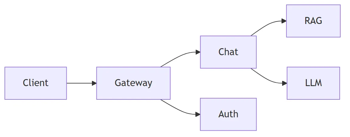Designing a Modular Java AI Platform Instead of a Single Large Application