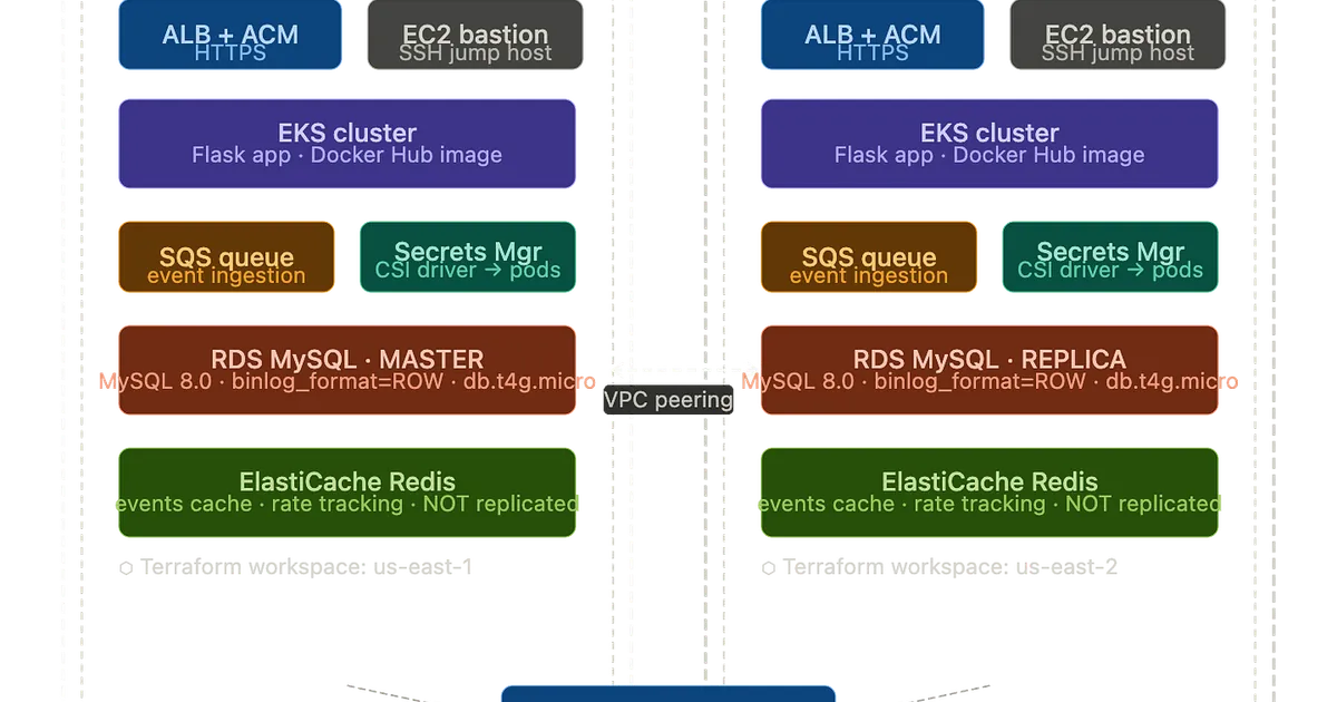 Cross-Region Disaster Recovery on AWS: An EKS Simulation