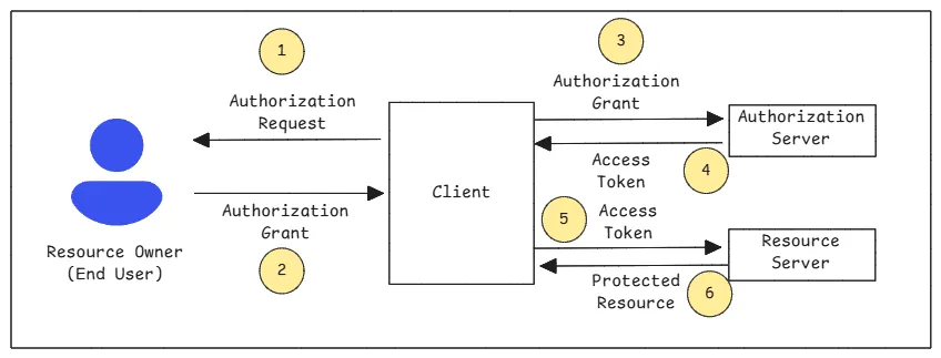 Everything you need to know about OAuth2.0