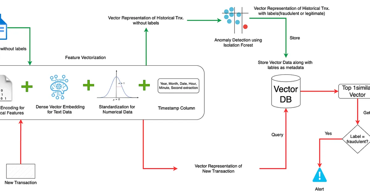 If I had to build a Real-Time Fraud Detection system with Vector DB