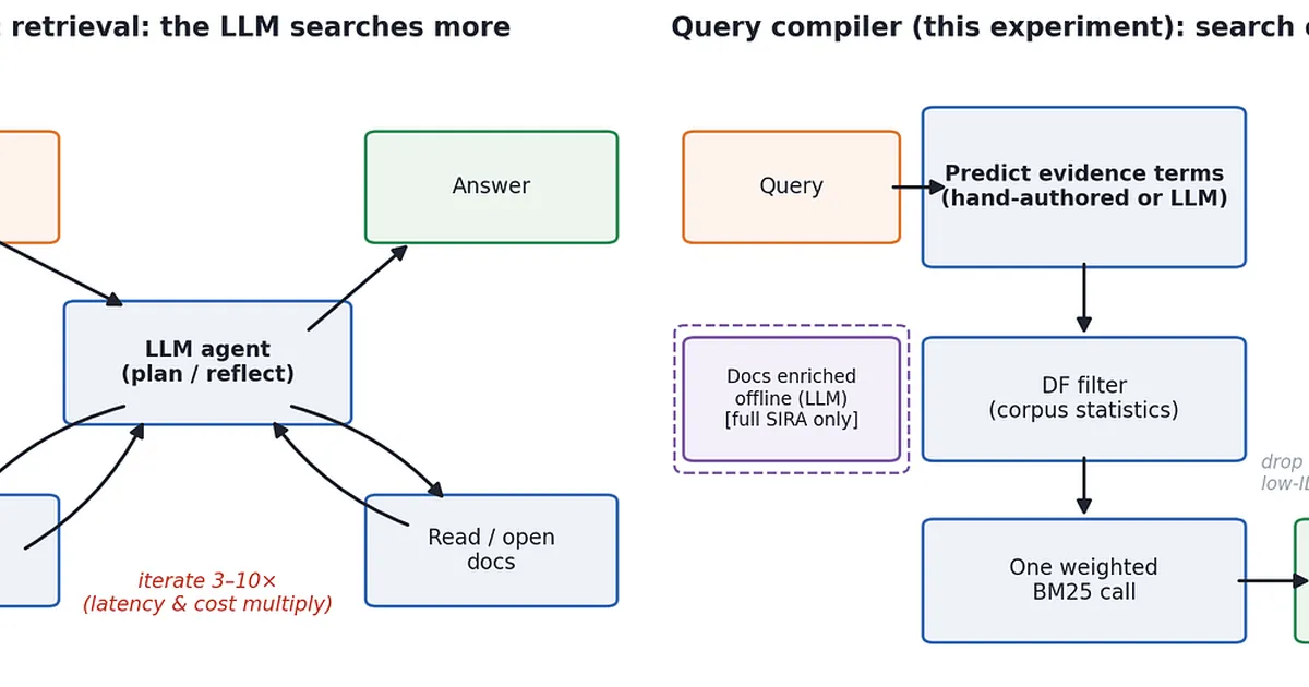 Before Another RAG Hop, Try Compiling the Query for BM25
