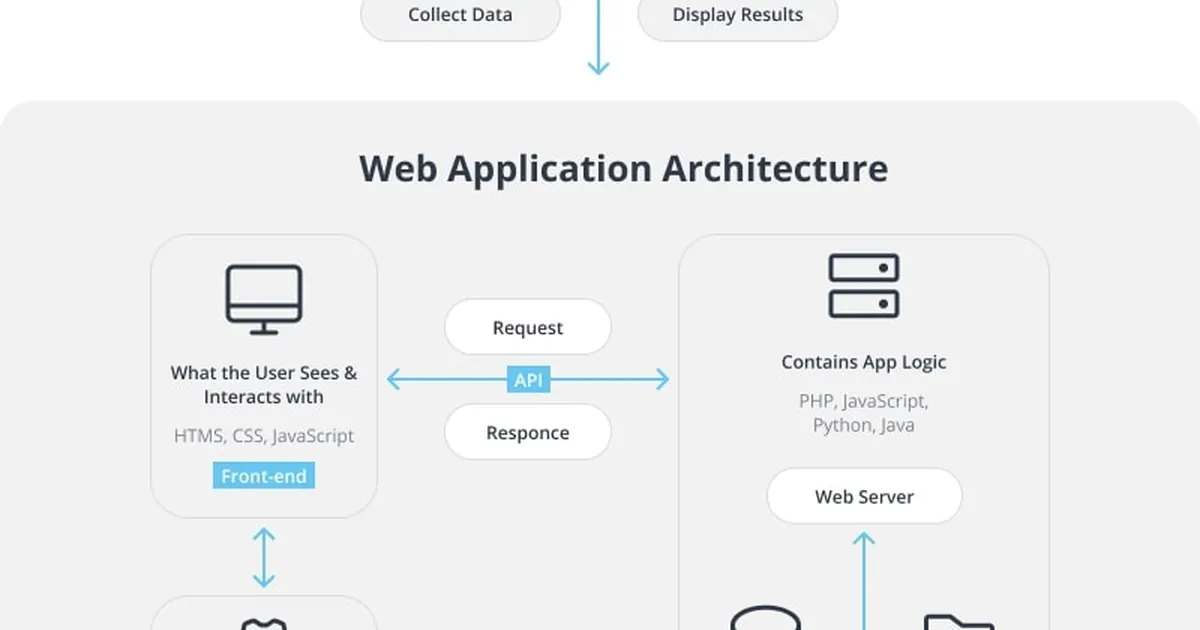 FastAPI Made Simple: Understanding How Modern Applications Talk to Each Other