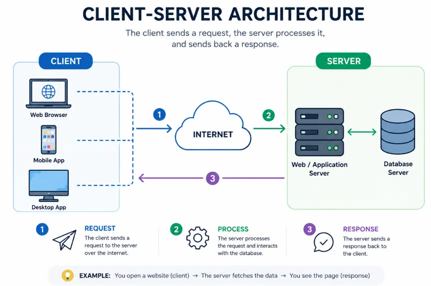 Understanding APIs: Client-Server Architecture, FastAPI, CRUD Operations, and HTTP Status Codes