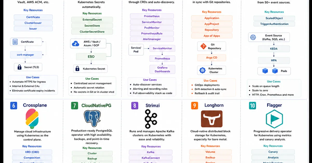 🚀 Top 10 Kubernetes Operators Worth Installing in 2026