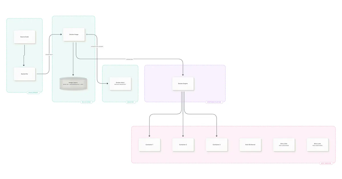 Everything you need to know DOCKER