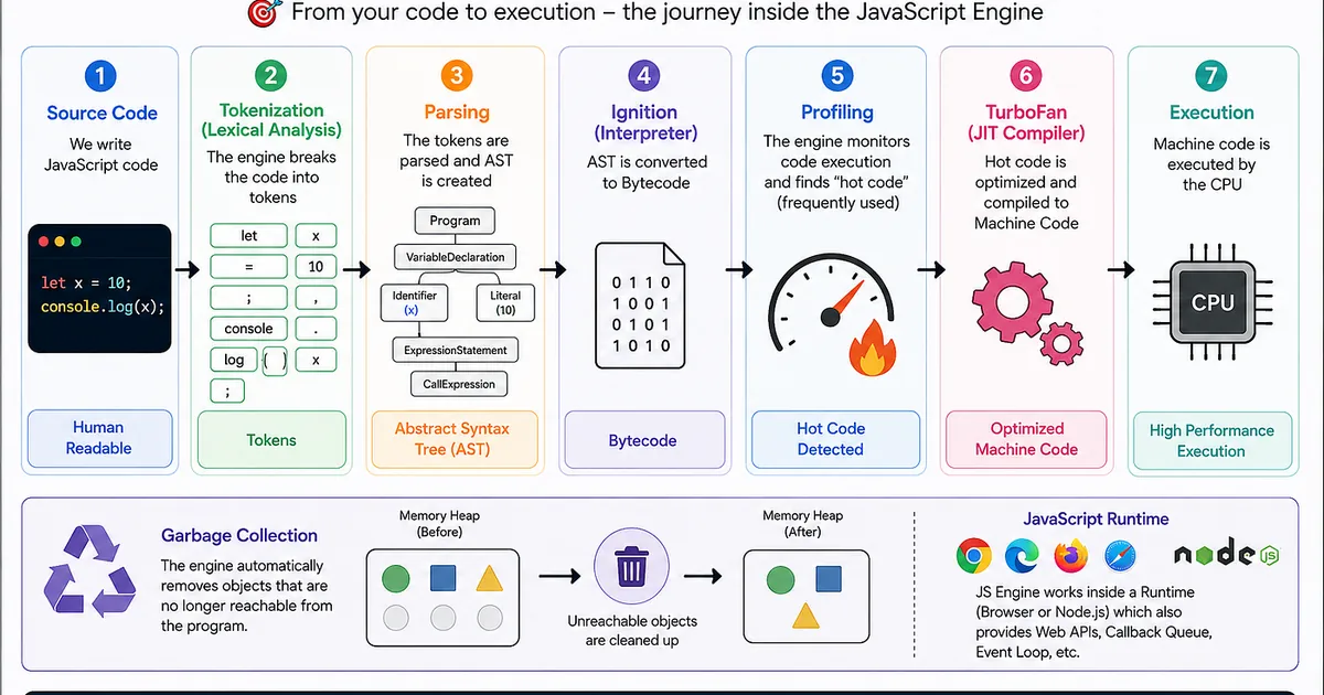 How the JavaScript Engine Works: Understanding What Happens Before Your Code Reaches the CPU