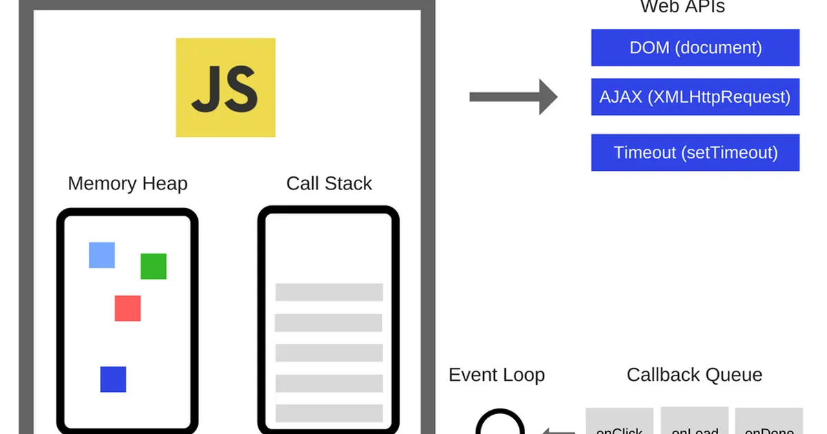 How the JavaScript Event Loop Behaves with async/await