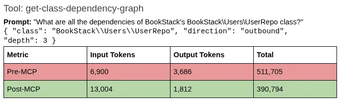 Cut Your AI Costs by Up to 46% While Boosting Precision with Neo4j Laravel Boost