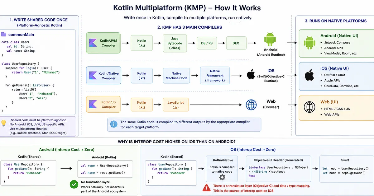 Kotlin Multiplatform Is Not Cross-Platform: Understanding the Real Difference