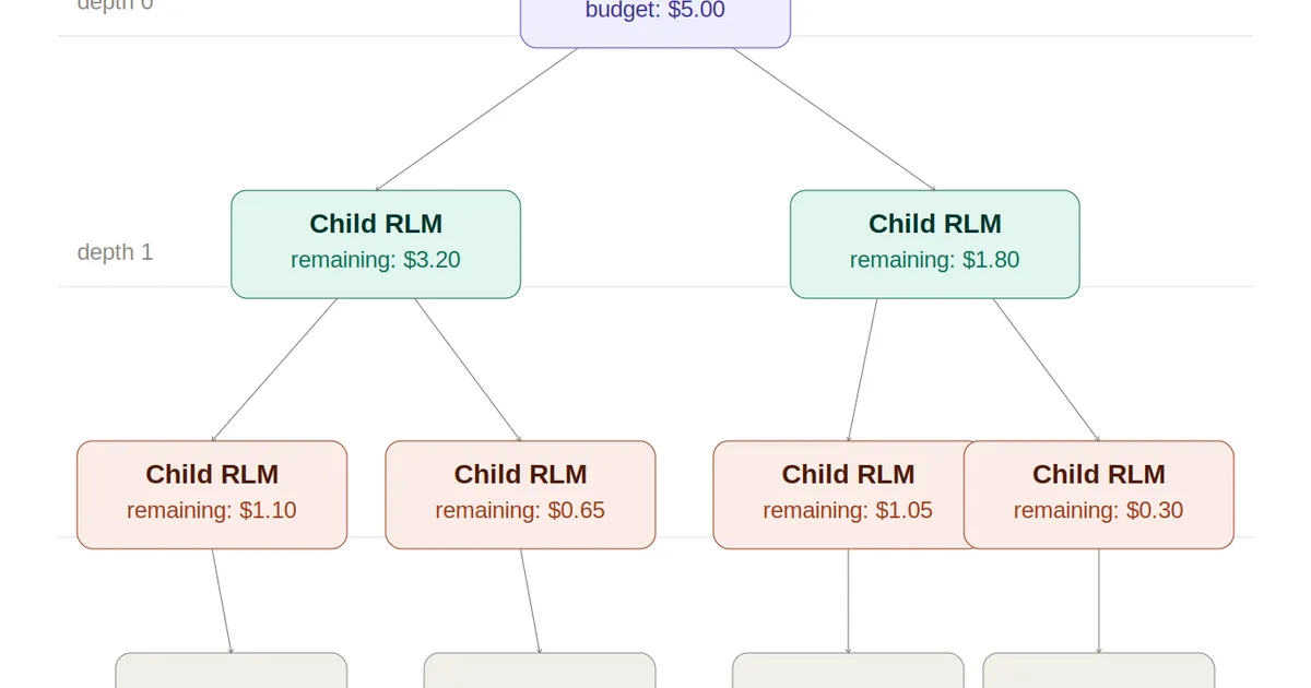 Anatomy of an RLM: What’s Actually Happening Inside the Recursion