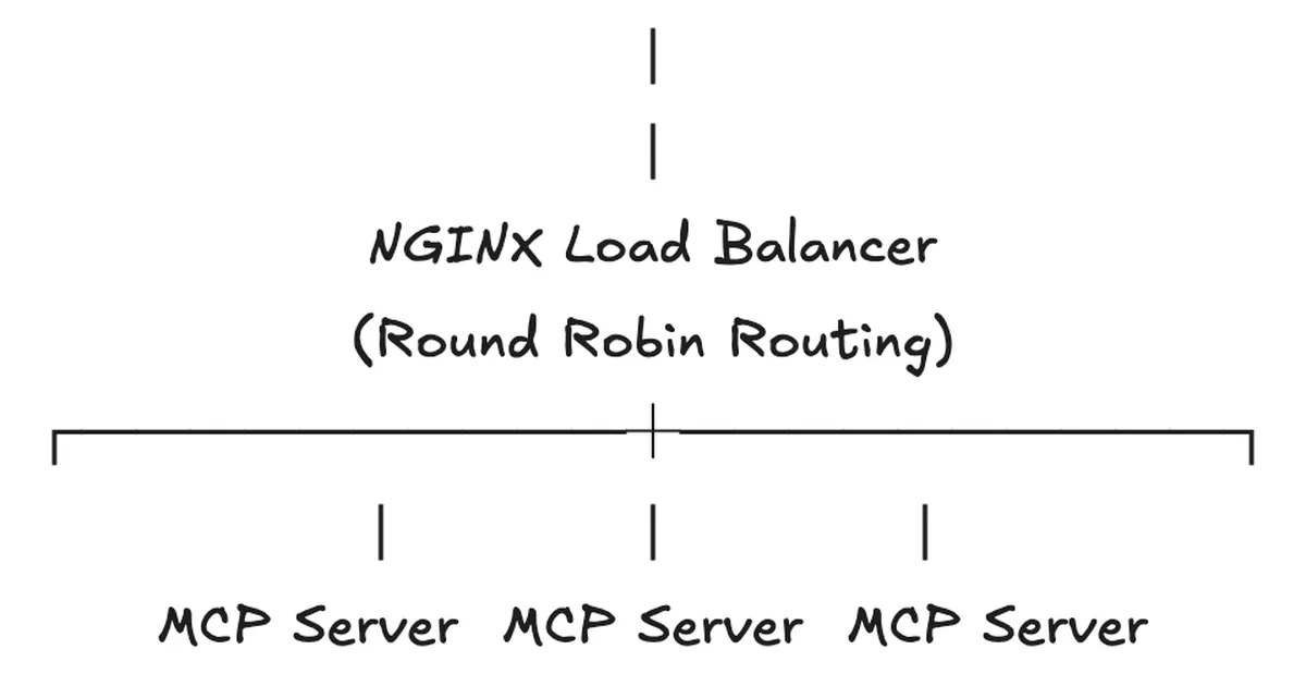 I Built the Same MCP Server Two Ways. One Failed 66% of the Time Behind a Load Balancer.