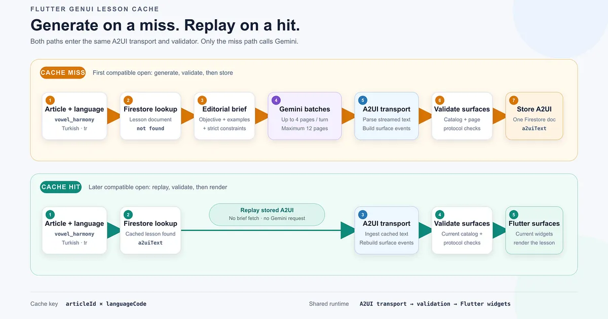 GenUI Beyond Chat: Caching and Replaying A2UI Lessons with Firebase — Part 2
