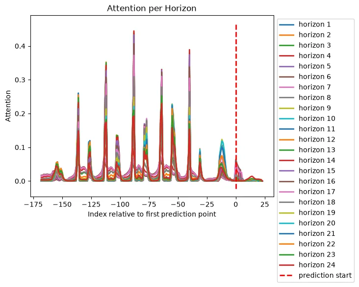 Variable Importance, Attention, and Explainable Forecasting with TFT