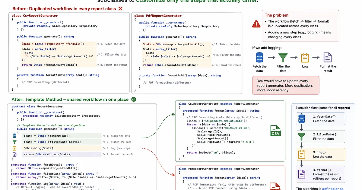 The Template Method Pattern: Reusing Structure, Not Just Code