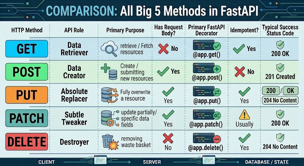 FastAPI: Mastering HTTP Methods