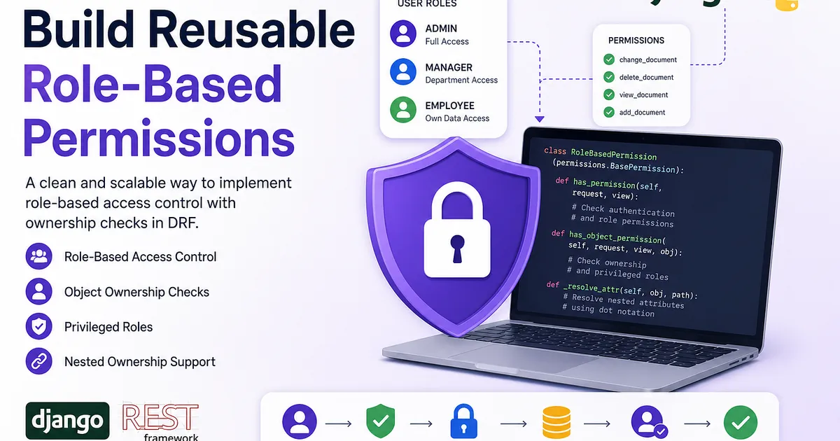 Stop Writing Custom Permission Classes: One DRF Pattern for Roles + Ownership